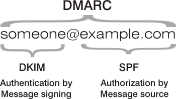 DMARC authorisation and authentication