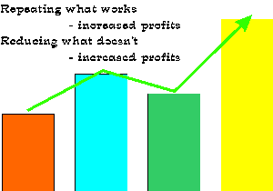 Measure and Maximize