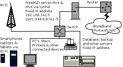 FreeBSD Network with IPv6
