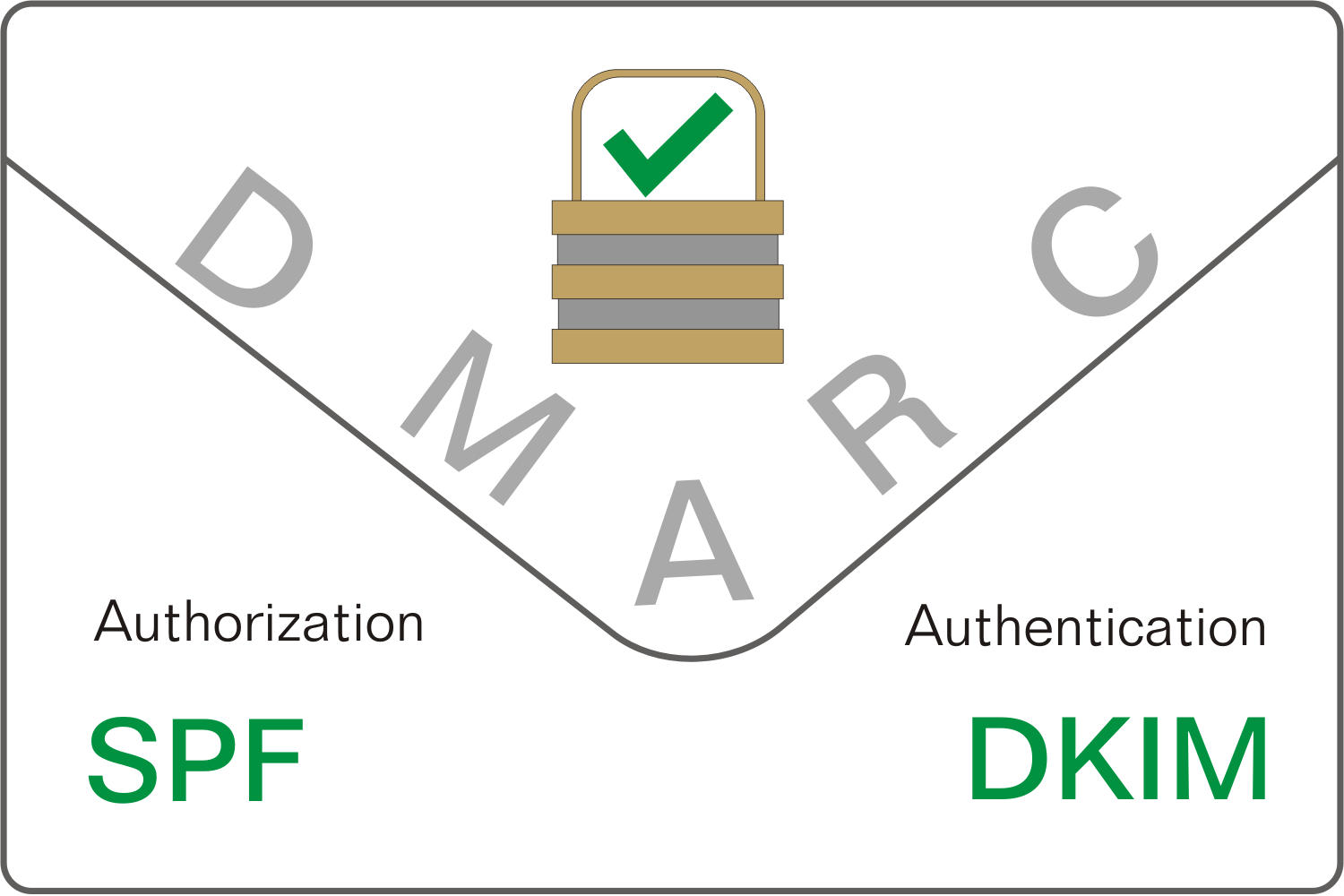 DMARC authorisation and authentication