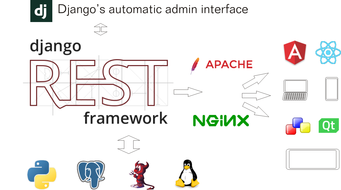 Infographic showing Django REST Framework with the Django automatic admin interface, coded in Python, storage in PostgreSQL, served by Apache or NGINX running on BSD or Linux for mobile, desktop and embedded clients including Angular, React, wxWidgets and Qt