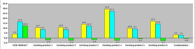 Example of CBC (Choice Based Conjoint) graph